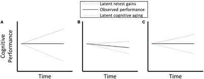 Accounting for retest effects in cognitive testing with the Bayesian double exponential model via intensive measurement burst designs